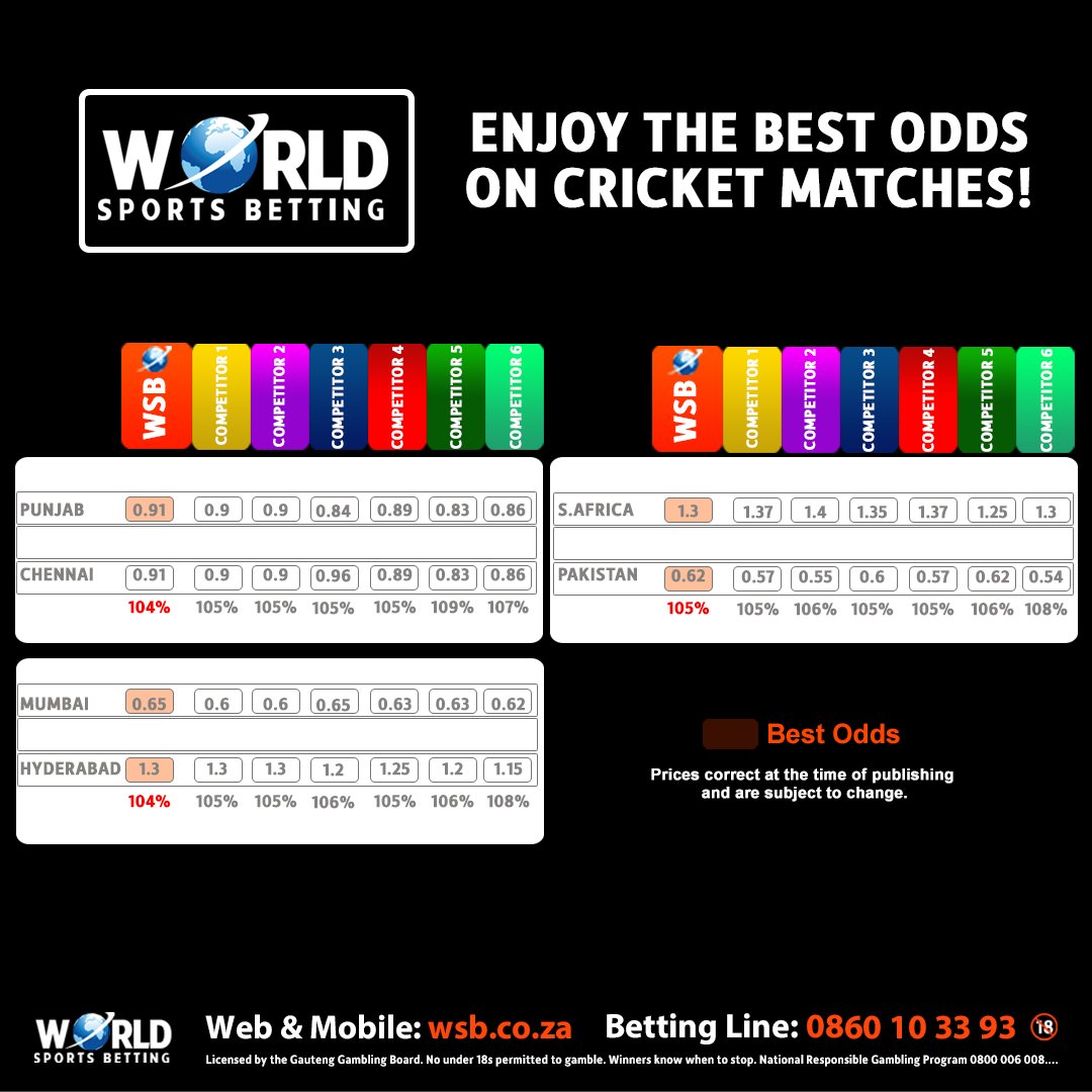 WorldSportsBet's tweet photo. Looking for value on this week`s Cricket action?
World Sports Betting`s ODDS are the BEST in South Africa!
#MarketLeaders #Value #TopOdds
#BetWithWSB 🏏 https://t.co/YeaBvmMqeN https://t.co/2hMbUDuEcl
