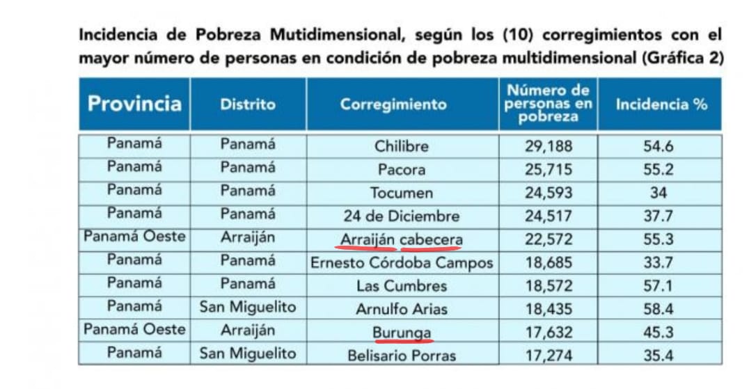 LuisTejeira9's tweet photo. El aumento de la pobreza multidimensional en el Distrito de Arraiján, contradice y desmienten las declaraciones del Vicepdte @gabycarrizoj, quien aseguró que el Plan Panamá Solidario mantuvo fuera de la pobreza un 5.9% de los panameños.
#TotalmenteFalso
@sabribacal @tvnnoticias https://t.co/0g2a23AsLZ