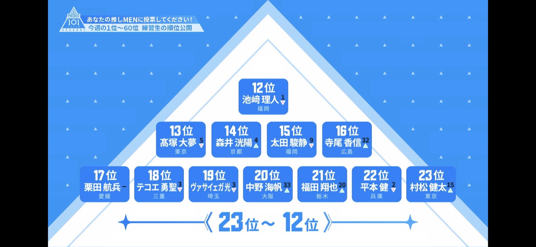 プデュラン Produce101 Season2 Ranking Produce101japan2 第2話 順位発表 1 35位 その他のランキングはこちら T Co Ljpmz8tj60 プデュ 日プ 日プ2 日プs2 プデュs2 プデュ2