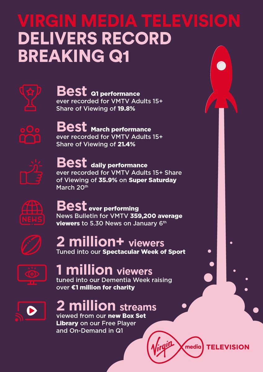 Record breaking Q1 📺 🙌. So much hard work from so many delivered this. 
#VMTV #TVdelivers #PowerofTV #BringonAmazing