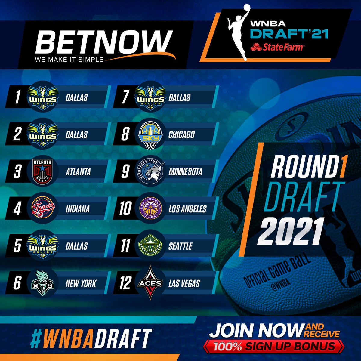 BetNowSports's tweet photo. It is WNBA Draft Day🏀‼️
Rounds 1 - 3: 7-9 p.m. ET
Location: ESPN (Bristol, Connecticut)
#WNBA #WNBA #ncaawbb #betnowEU #betnow_sportsbook #wnbaodds #lovebasketball https://t.co/5d1bTg9PDH