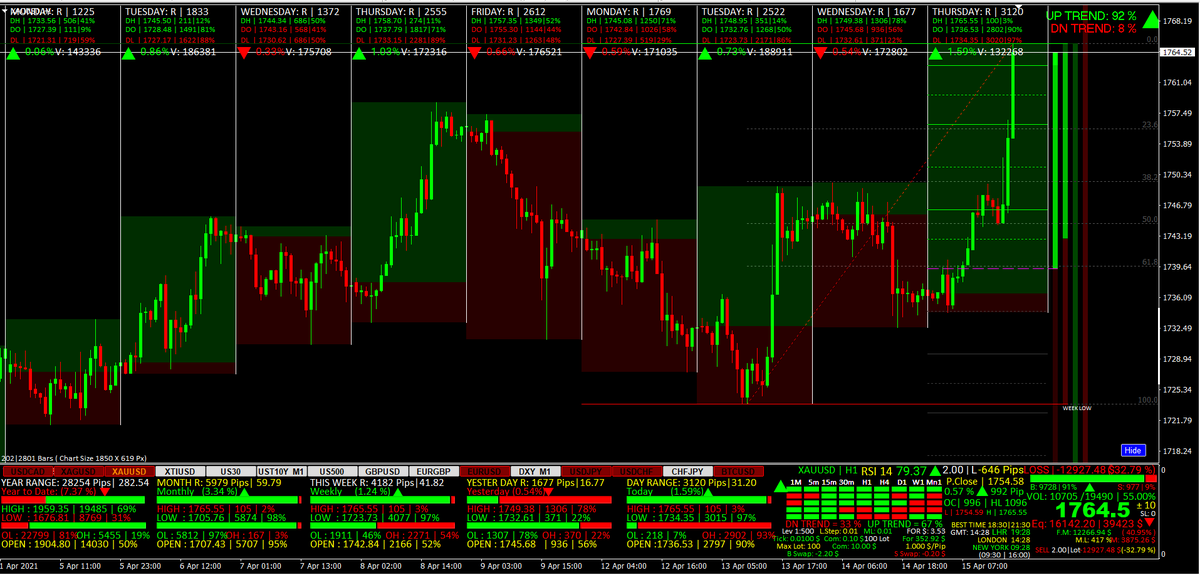 #sikhan74 #Trading_XAUUSD #GOLD #XAUUSD 
I Think Now
Sell 1765 SL 1770
TP1= 1750 TP2=1740 TP3= 1730