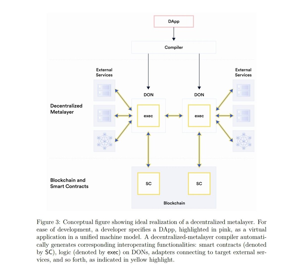 ChainLinkGod's tweet photo. Key areas of focus include

- Hybrid smart contracts
- Abstracting away complexity
- Scaling
- Confidentiality
- Order-fairness for transactions
- Trust-minimization
- Incentive-based (cryptoeconomic) security

Chainlink's explicit staking mechnism is explained in deep detail 👀 https://t.co/1Zzl7prAYU