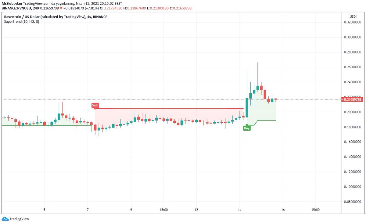 Ravencoin Analysis 

"It is not investment advice."  

#crypto #cryptocurrency #money #ravencoin