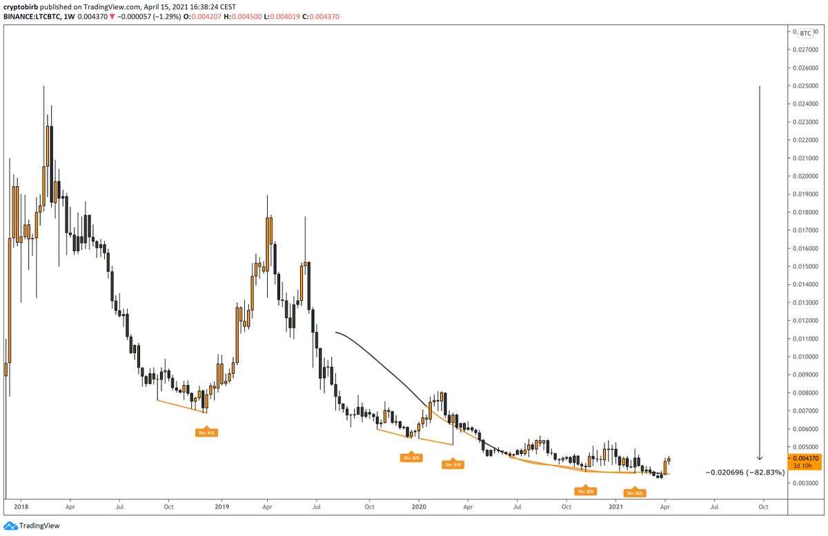 LTC 1000$ is my fud target