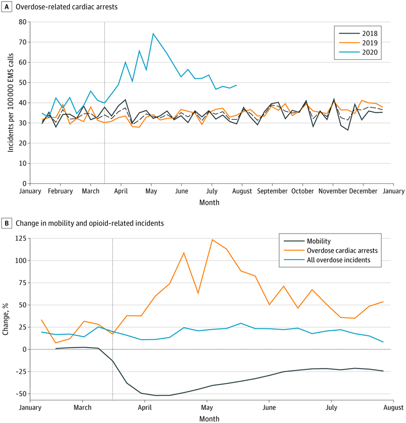 Based on previous research with EMS data we knew there was a big spike starting in March 2020  @LeoBeletsky  https://jamanetwork.com/journals/jamapsychiatry/fullarticle/2773768But 12-month stats would 'water down' this sharp increase in overdose deaths from (March-May) with 9 months of lower, pre-pandemic numbers.