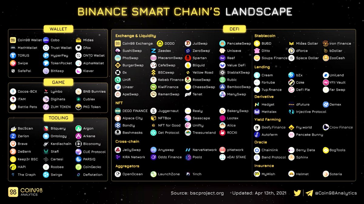 BNBSwap's tweet photo. Overview of Binance Smart Chain Ecosystem 🔥

Which one is your favourite #BSC project?

#BinanceSmartChain #DeFi #BNB $BNB #Coin98 #Binance https://t.co/w533FWeXek