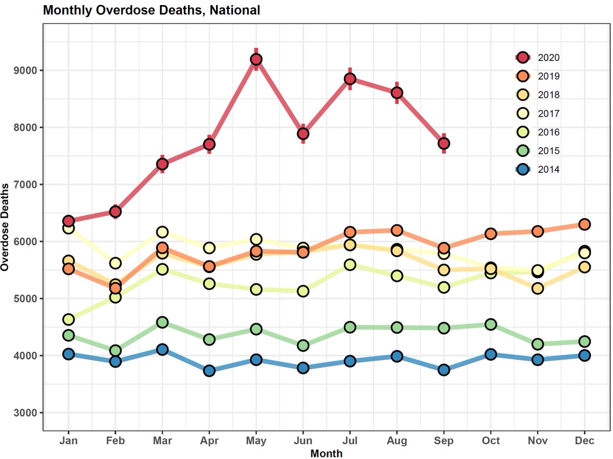 We found that over 9,000 people died from drug overdose in May 2020 --making it the deadliest month on record -- a ~60% increase over May 2019.Each month from March to September 2020 was substantially higher than anything seen in years prior.