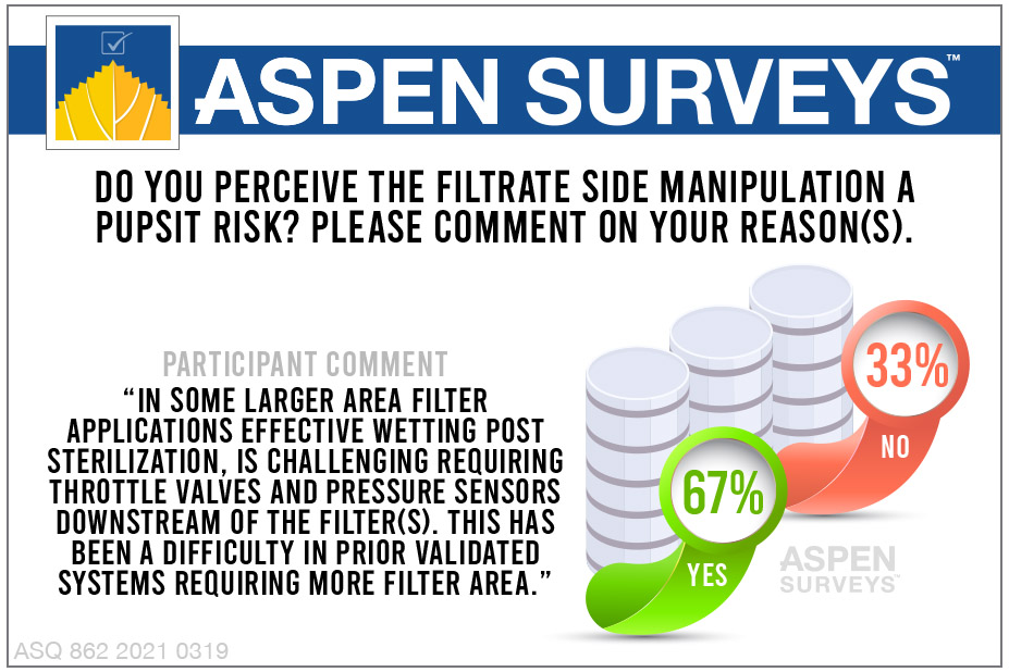 aspen_media_inc's tweet photo. Do you perceive the filtrate side of manipulation on a pupsit risk?
#aspensurveys #aspenalert #pupsit #bioprocess #biotechnology https://t.co/lNUivzJfUu