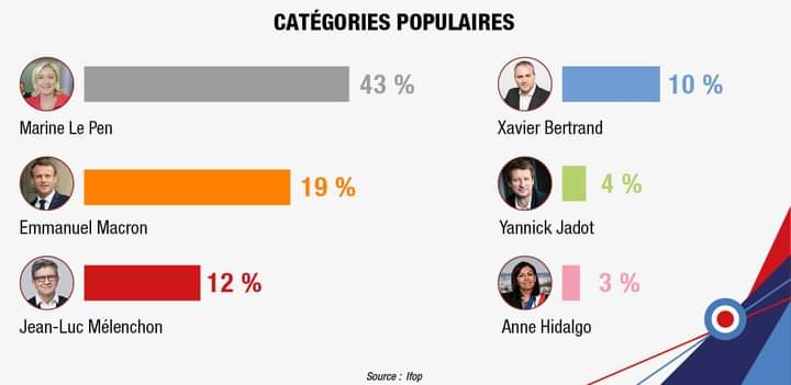 p_brun's tweet photo. Ce sondage IFOP est glaçant.
Reconquérir les classes populaires en les faisant entrer partout, à l'Assemblée, dans nos communes, départements et régions, tel est l'objectif de notre @EcoleEngagement https://t.co/BTOrXma3LA