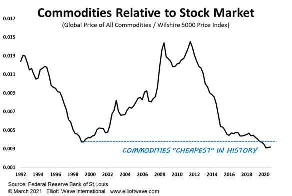 elliottwaveintl's tweet photo. China has became the world's factory and kept its export prices low, leading to the oft-used soundbite that China has been "exporting #deflation." Now, though, that might be changing. https://t.co/WfunZMLAqd

#commodities #commodityprices #inflation #Prechter https://t.co/tMNjMxs7eh