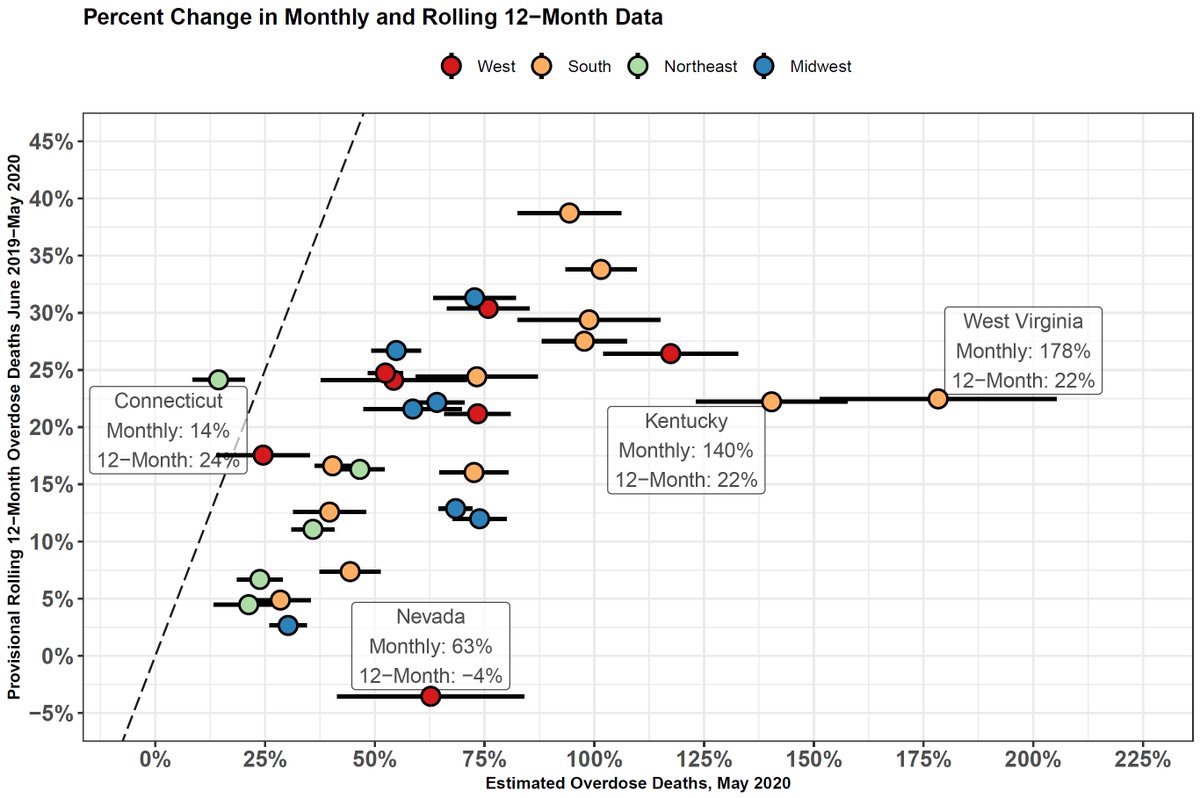 Nevada had a -4% decrease in the 12-month CDC data ending May 2020. But our monthly numbers show a +63% increase. These two sets of data tell drastically different stories.