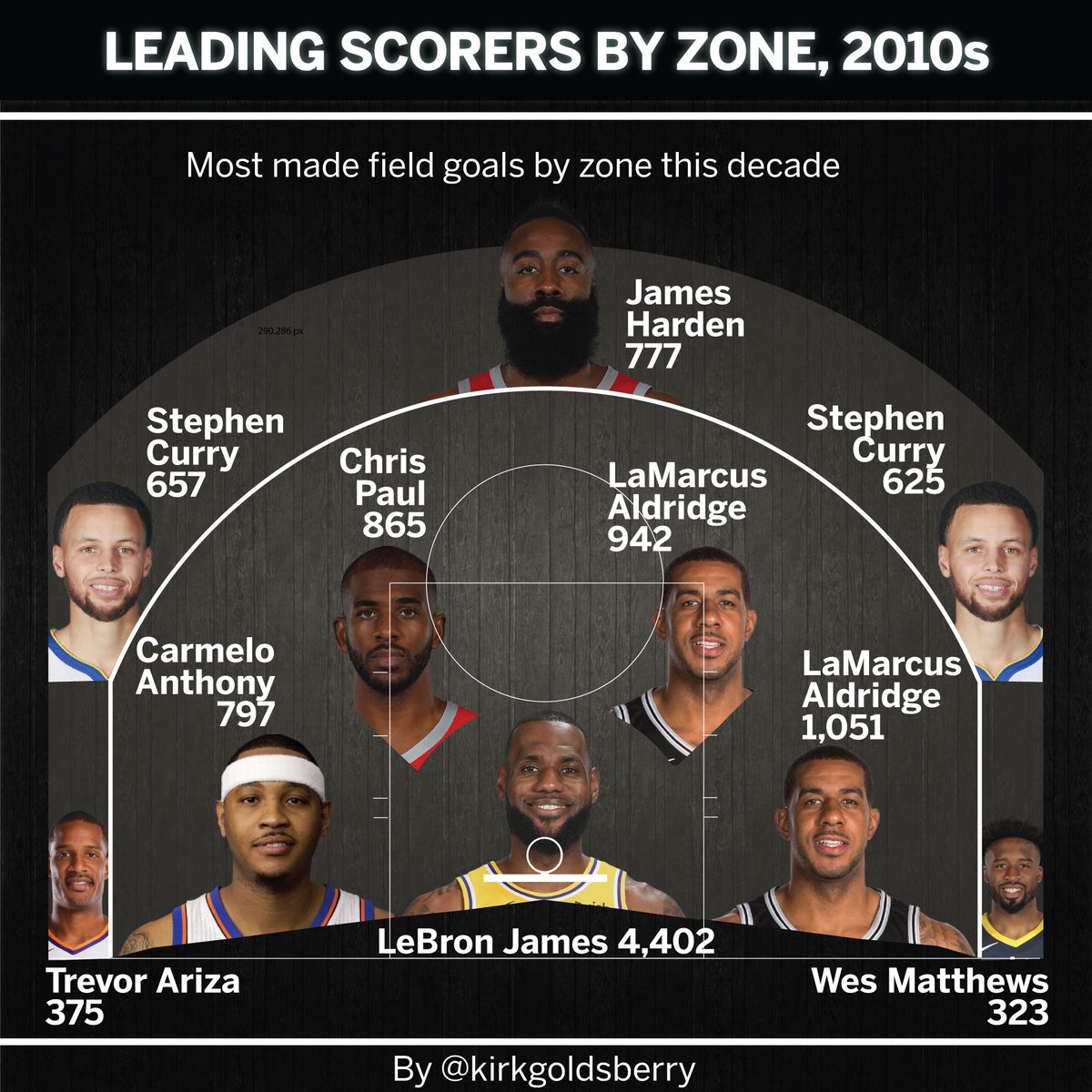 Kirk Goldsberry on Twitter "The work paid off, and by the time he