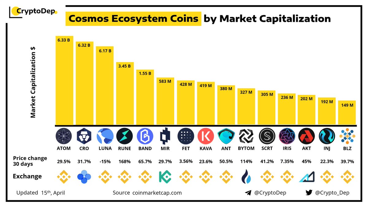 Crypto_Dep's tweet image. ⚡️ @Cosmos $ATOM Ecosystem Coins by Market Capitalization 
15 April 2021
$ATOM $CRO $LUNA $RUNE $BAND $MIR $FET $KAVA $ANT $BYTOM $SCRT $IRIS $AKT $INJ $BLZ