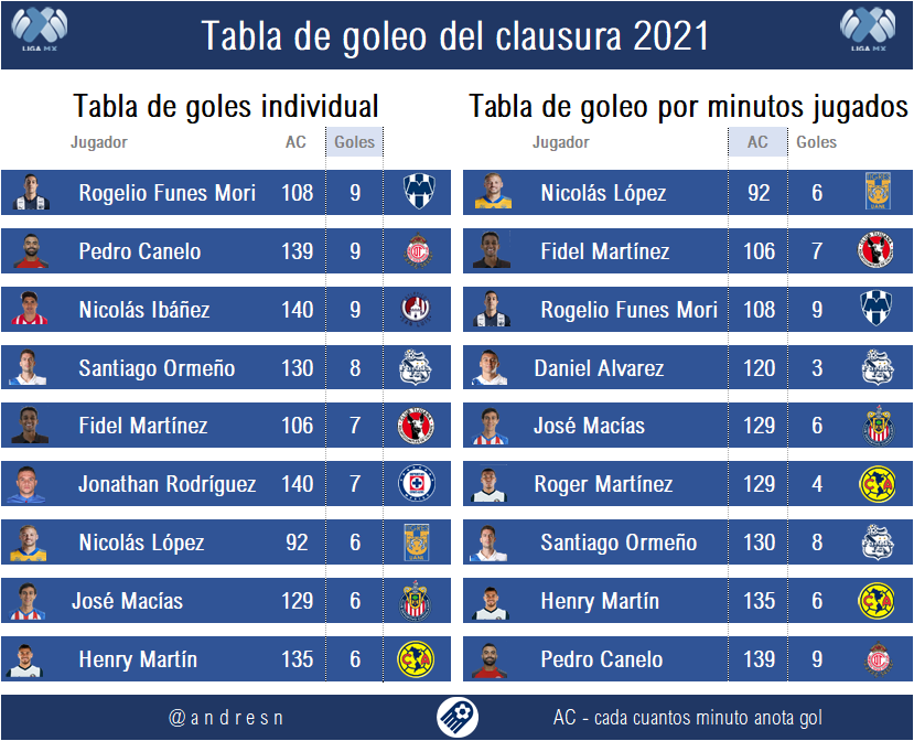 andresn's tweet photo. 📊Tabla de goleo individual del clausura 2021
⏰Tabla de goleo por minutos jugados (mas de 2 goles)

¿Qué les parece? https://t.co/a3VnrQRsTr