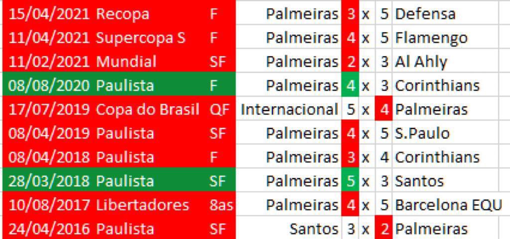 Palmeiras perde a oitava disputa de pênaltis das últimas dez disputadas