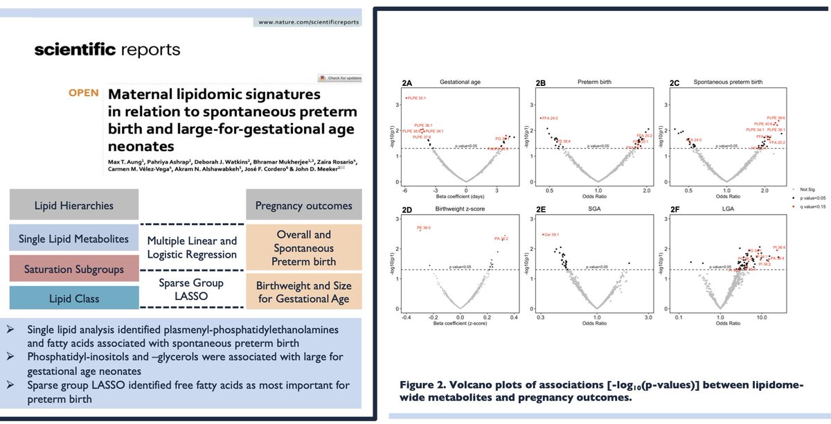 In the <a href="/PROTECT_SRP/">PROTECT</a> cohort, we explored #lipidomic signatures of pregnancy outcomes and find free fatty acids as important predictors of preterm birth, which complements our previous findings with #eicosanoids
nature.com/articles/s4159…