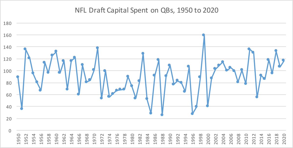 There is a good chance that more draft capital on quarterbacks in the 2021 NFL Draft than ever before.

Here is how much draft capital was spent on QBs in each year since 1950 
https://t.co/QCJMWCQAAk https://t.co/eqONvapAPT
