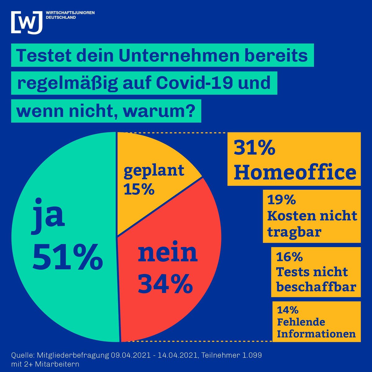 50% der befragten jungen #Unternehmen testen bereits. <a href="/ihkkoblenz/">IHK Koblenz</a> <a href="/IHK_Pfalz/">IHK Pfalz</a> <a href="/IHKTrier/">IHK Trier</a>