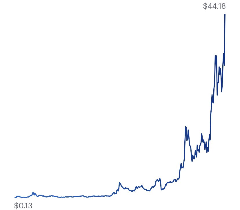 DecipleSatoshi's tweet photo. On average it has been a bad idea to bet against the God protocol $LINK https://t.co/Pye7dylYYT
