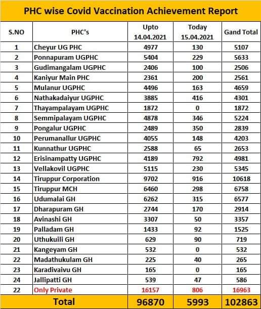 TPRDtCollector's tweet photo. 1 Lakh Vaccinations Crossed in #Tiruppur district today ! Lot More to go ! Get your #vaccine now ! #Vaccinate https://t.co/izn96AfTPg