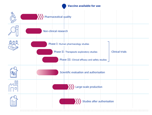 How does this look for the C19 ‘vaccines’?This image from EMA is very misleading. It actually pretends that all Phase III studies are completed before the vaccine is available for use. This is NOT true. When the ‘vaccines’ were given CMA Phase 2 studies were still collected.20