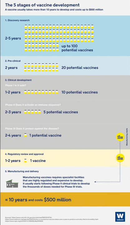 Normally, the process to develop a vaccine takes much longer. It is simply impossible to speed-up this process and learn the long-term consequences and apply the same scientific rigor.21/
