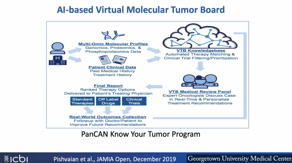 Mark Hoffman (@markhoffmankc) on Twitter photo Great #Nexusinformatics talk by <a href="/subhamadhavan/">Subha Madhavan</a> describing virtual molecular tumor board. Great #Nexusinformatics talk by <a href="/subhamadhavan/">Subha Madhavan</a> describing virtual molecular tumor board.