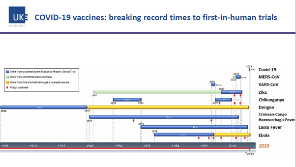 And how fast have other vaccines been developed in the past? 22/