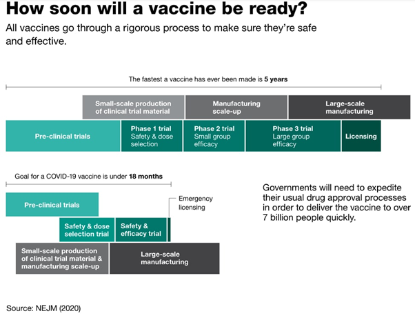 The fastest vaccine has been developed in 5 years.24/