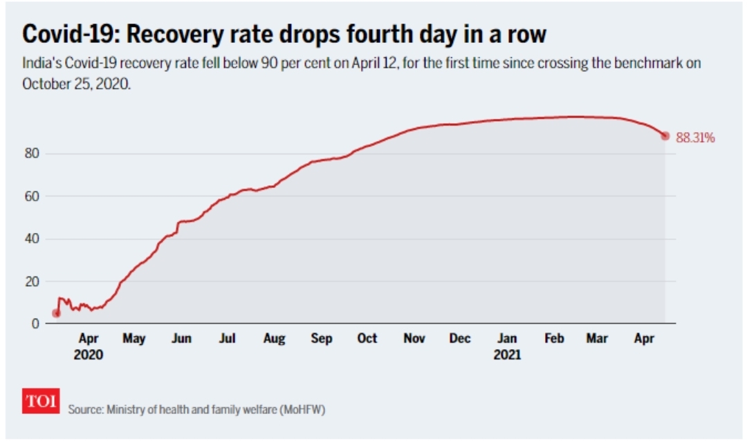 SantanuB01's tweet photo. #coronavirus in #India is in an alarming stage. Steadily increasing for straight 36 days to 2 laks+ daily, the active cases are now at 14,71,877, at 10.4% of total infections. More worryingly, #COVID19 recovery rate has dropped to 88.3% 🦠☹️ #IndiaFightsCorona #CoronavirusIndia https://t.co/engcOgIy4i