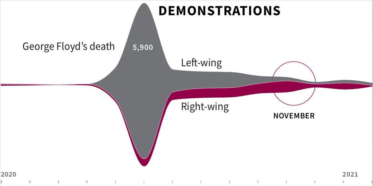 .@ReutersGraphics examined data from the U.S. Crisis Monitor on political protests across the country to show the spread of right-wing demonstrations in 2020 https://t.co/EaGhEfbrPx https://t.co/YMWrx0o0l3