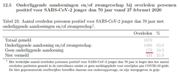 Also to be seen in the registered deaths in Holland since the start of the pandemic. 173 of healthy (no comorbidities) and young (<70) persons were registered to die so far. This is on a population of almost 17,500,000. https://www.rivm.nl/sites/default/files/2021-04/COVID-19_WebSite_rapport_wekelijks_20210413_1259.pdf34/