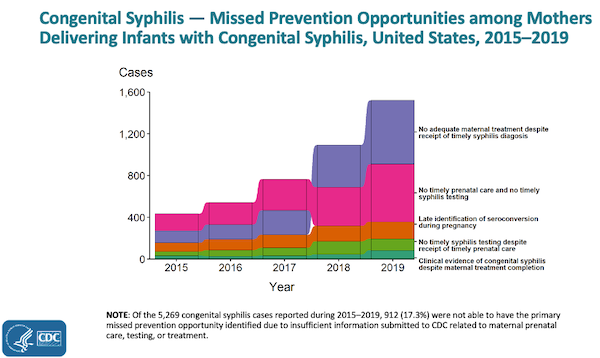 UW_IDEA's tweet photo. Congenital #syphilis rates are on the rise. Learn more about new prevention ideas from this podcast: https://t.co/MAqflSkyFZ
#STDWeek https://t.co/9Z7NakPaz6