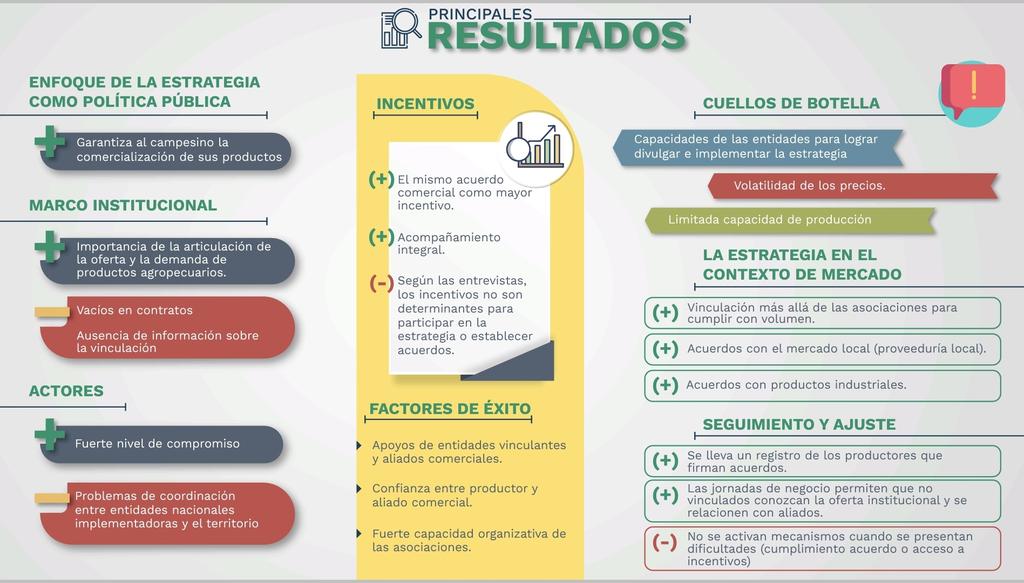 DNP_Colombia's tweet photo. Con el fin de plantear acciones de mejora de los componentes de la estrategia de agricultura por contrato #CosecheyVendaALaFija, la Dirección de Seguimiento y Evaluación de Políticas Públicas del #DNP, con el apoyo de @econometria_sa, evaluó la estrategia. https://t.co/CSVCIaXMng https://t.co/lrwkxg1uwC