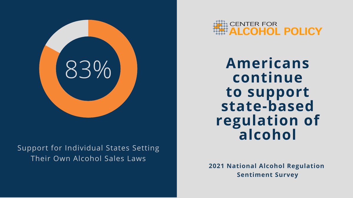 AlcoholPolicy's tweet photo. #ICYMI: Yesterday we released the results of our Alcohol Regulation Sentiment Survey, which again show that support remains overwhelming for state regulation of alcohol.
Download our initial key findings memo below.
#AlcoholAwarenessMonth #CAPPoll 📊
https://t.co/b1AemCtaUV https://t.co/wFO2SteBp5