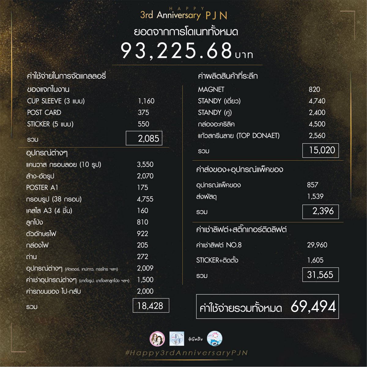 punjennis_th's tweet photo. สรุปยอดโดเนทและค่าใช้จ่ายตลอดโปรเจค #Happy3rdAnniversaryPJN จากผลโหวตของผู้สนับสนุนที่เคยประกาศไปก่อนหน้านี้ ยอดคงเหลือทั้งหมดจะถูกนำไปใช้จัดโปรเจคปีที่ 4 

สามารถเช็ครายละเอียด Statement ได้ที่ 📌https://t.co/xLatjQpqL2

#PunBNK48 #JennisBNK48
#BNK48 https://t.co/sp3OHF2RiG
