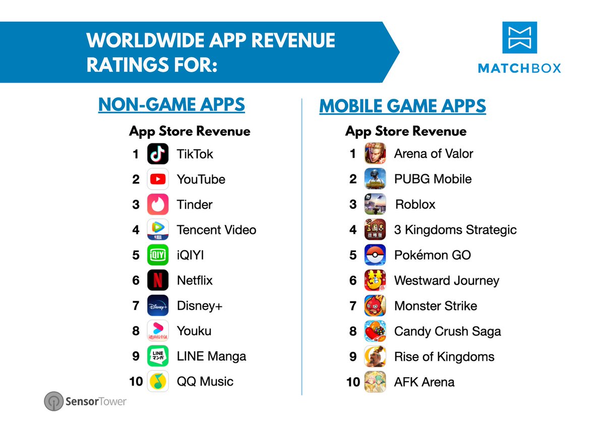 matchboxhr's tweet photo. With 2020 being a record-setting year for both mobile games and non-game apps, we saw consumers spend nearly $111B globally on in-app purchases and subscriptions. Read more at https://t.co/kqnn9K4Quy.
#apps #AppleAppStore #GooglePlay #AppSpending #AppPurchases #gaming #global https://t.co/8ioeJRJF9g