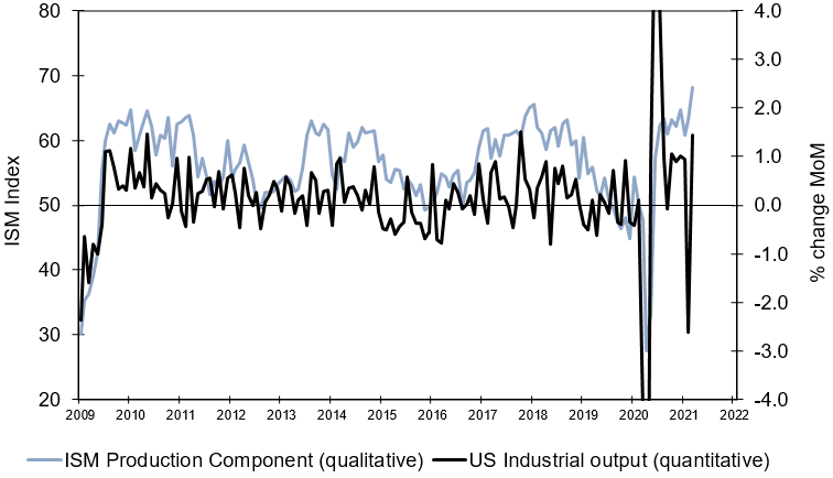 takis2910's tweet photo. @LizAnnSonders @DiMartinoBooth -Fact that March retail sales are 21% higher than 2019 level whist industrial output is -2% on 2yr stack says it all.
-Crucially IP miss (1.4% m/m vs 2.5% exp.) is linked to exaggerated #ISM manufacturing production component which suffers from historic +ve bias. #OveroptimISM https://t.co/4ZUJTId7ea