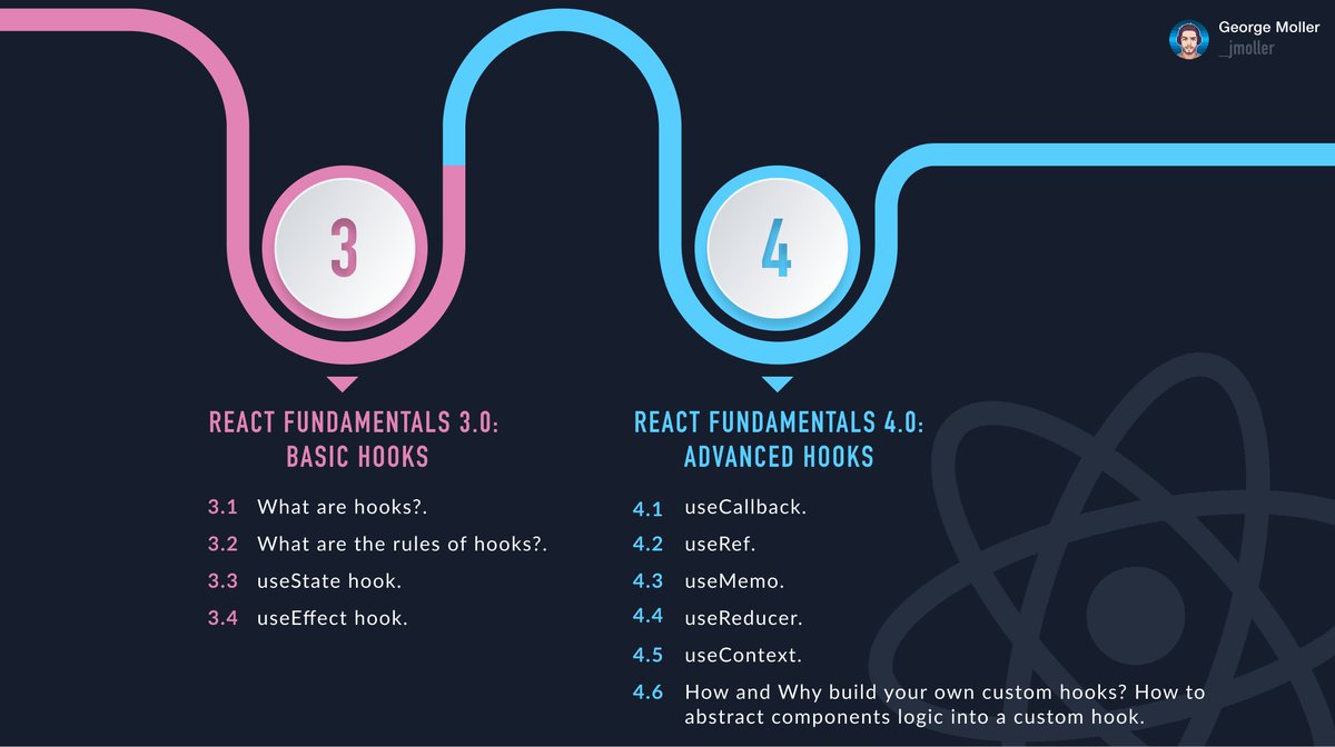 _georgemoller's tweet image. 🗺 2021 React Developer Roadmap
🧵 Thread 👇