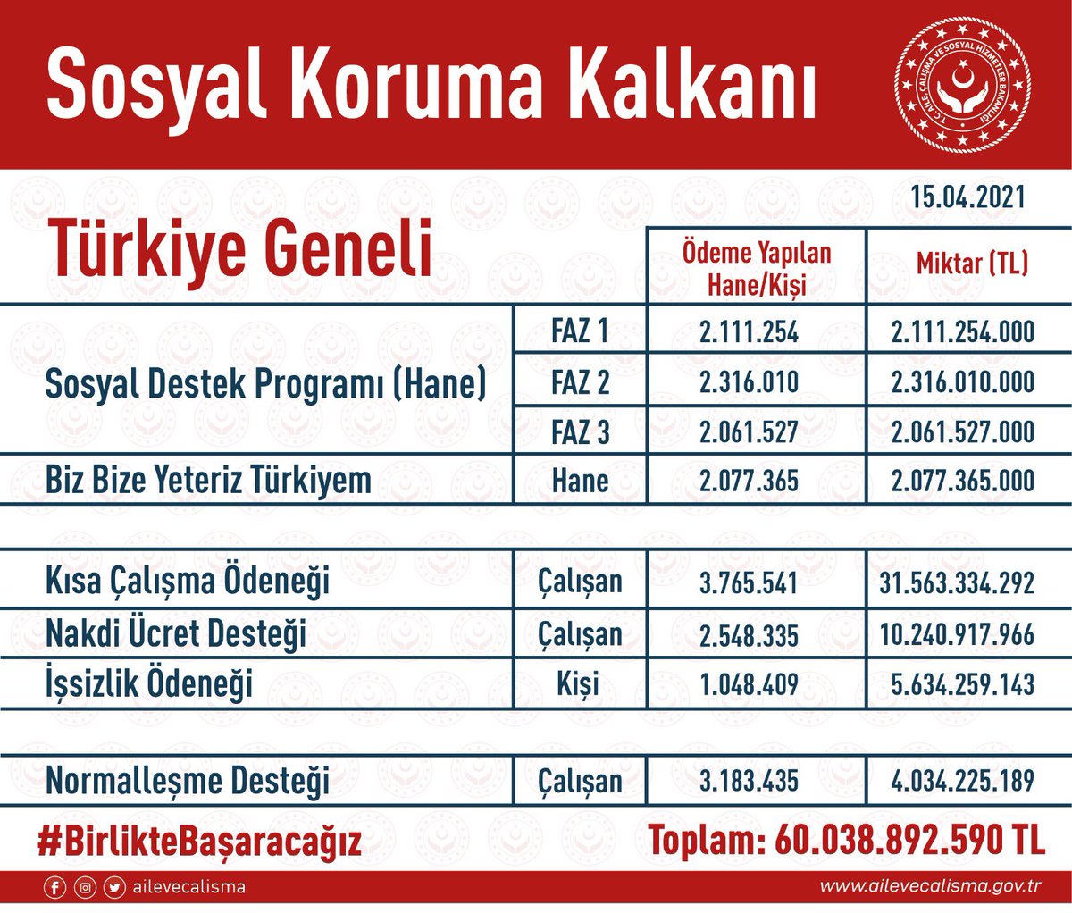 “İnsanı yaşat ki devlet yaşasın!”

Salgın sürecinde, vatandaşlarımıza 60 Milyar TL’nin üzerinde doğrudan destek ve yardım sağladık.

#HükümetMilletininYanında