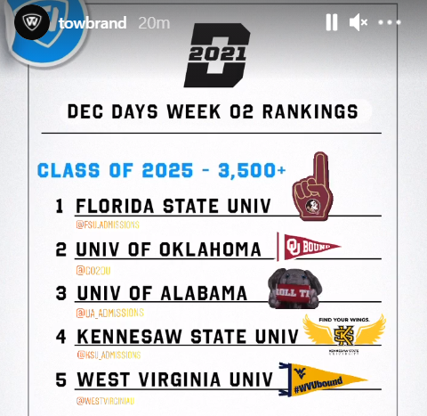 FSUAdmissions's tweet photo. #FSU25 you are AMAZING! We are now in FIRST PLACE in #DeclarationDays 2021! Help us stay in first by declaring for FSU at https://t.co/WzZe1RVewG. You could win a $5k scholarship, and each entry helps FSU compete towards winning free @towbrand hats/shirts for our incoming class! https://t.co/MwP7PbDspQ