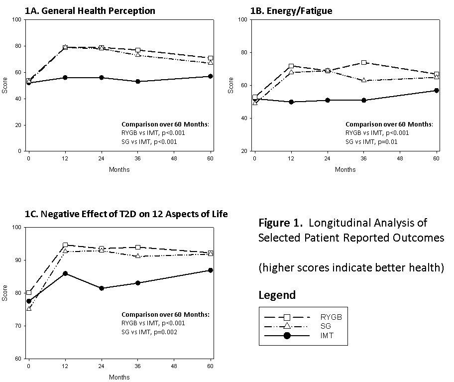 Ali Aminian (@ali_aminian_md) on Twitter photo ā
5-Year Impact of Metabolic Surgery on Quality of Life in Patients with #Obesity & #Diabetes
Surgical Patients Reported:
ā¬ļøEnergy
ā¬ļøFatigue
ā¬ļøPain
ā¬ļøPhysical Functioning
ā¬ļøGeneral Health Perception
Findings are presented today at #AmerSurg21 #ASA2021
meeting.americansurgical.org/abstracts/2021⦠ā
5-Year Impact of Metabolic Surgery on Quality of Life in Patients with #Obesity & #Diabetes
Surgical Patients Reported:
ā¬ļøEnergy
ā¬ļøFatigue
ā¬ļøPain
ā¬ļøPhysical Functioning
ā¬ļøGeneral Health Perception
Findings are presented today at #AmerSurg21 #ASA2021
meeting.americansurgical.org/abstracts/2021ā¦