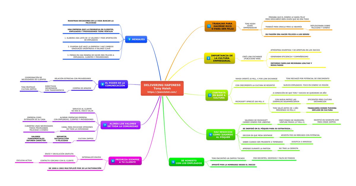 JoanClotet's tweet photo. ¿ Promover #felicidad 😀de empleados, clientes y proveedores y multiplicar con ello resultados ?
Toni Hsieh @zappos marcó el camino
#mapa de #ideas con síntesis de su historia.
+ mapas en https://t.co/1ese1okjp2
#MapasHD #Libros #cultura #valores #felicidad #Humanismodigital https://t.co/Swm4qsWMFW