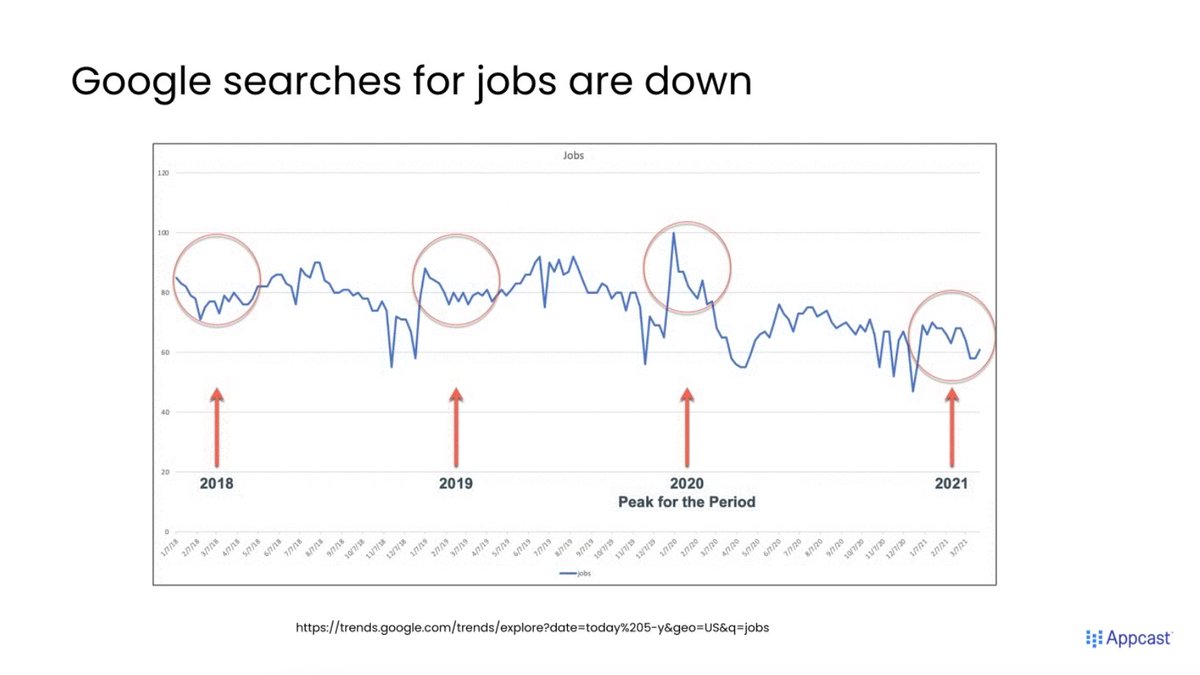 appcast_io's tweet photo. Job seeker behavior is changing! Appcast’s Chris Forman is currently presenting findings on the US recruiting market in Q1 in today’s webinar! #recruitonomics #recruitingalert https://t.co/3OQ8u1H3xS