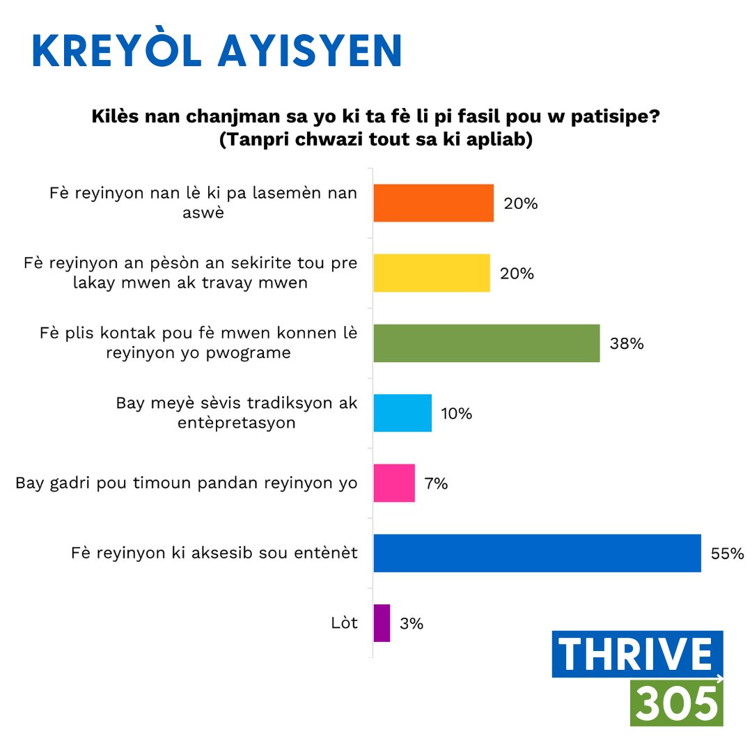 <a href="/Thrive305/">Thrive 305</a> #CivicWeek is making sure that residents’ voices help drive our County’s priorities. Join us and <a href="/MayorDaniella/">Daniella Levine Cava</a> tonight at 6 p.m. for the final community discussion on Trust &amp; Responsiveness in County Government. ➡️ thrive305.org ⬅️
