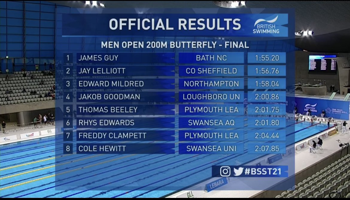 City of Sheffield Swim Squad (@_teamsteel) on Twitter photo What a swim from <a href="/mrlelliott53/">Jay Lelliott</a> 1:56:76 a massive PB and new club record 1:57:9 was the previous!
Mr #TeamSteel himself
Well done
#teamarenauk <a href="/HallamSwimming/">Hallam Swimming</a> <a href="/solosportbrands/">Solo Sport Brands</a> @TeamHallam What a swim from <a href="/mrlelliott53/">Jay Lelliott</a> 1:56:76 a massive PB and new club record 1:57:9 was the previous!
Mr #TeamSteel himself
Well done
#teamarenauk <a href="/HallamSwimming/">Hallam Swimming</a> <a href="/solosportbrands/">Solo Sport Brands</a> @TeamHallam