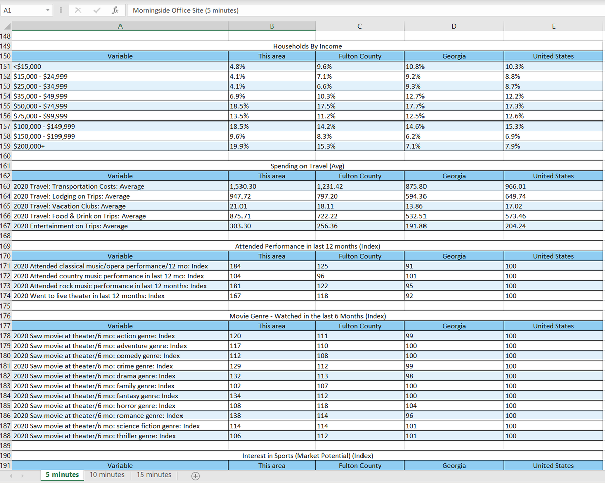 RKeithCooke's tweet photo. I was pleasantly surprised by this new functionality in #ArcGIS Community Analyst. You can export your infographics into an Excel spreadsheet. Very well formatted and creates a separate sheet for each radius/service area. Well done. @ArcGISApps https://t.co/eSaYTC5Gmt