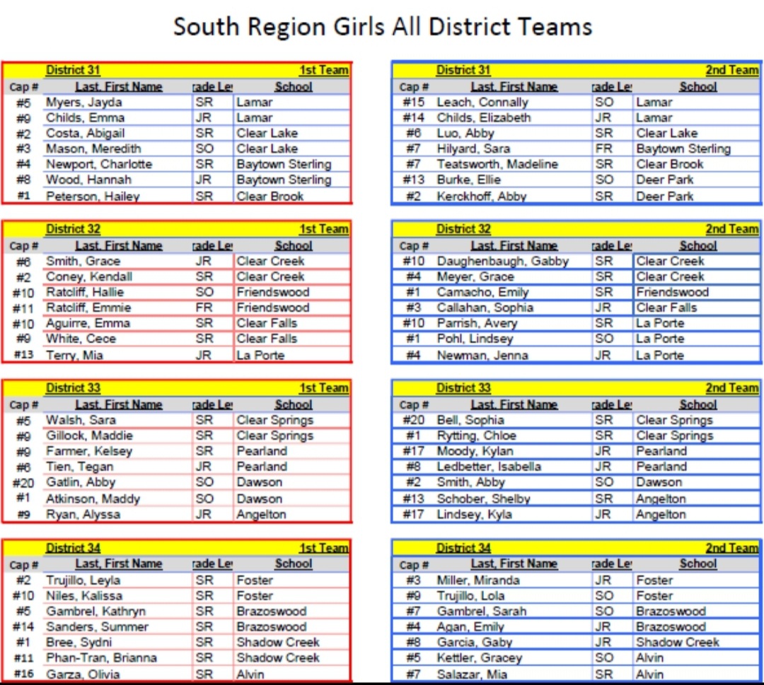 PoloHouston's tweet image. South Region Boys/Girls All-District Teams:
Congratulations to all of the athletes that received this distinction.
@TxWaterpolo @USAWP @SWZ_ODP @swzone_polo