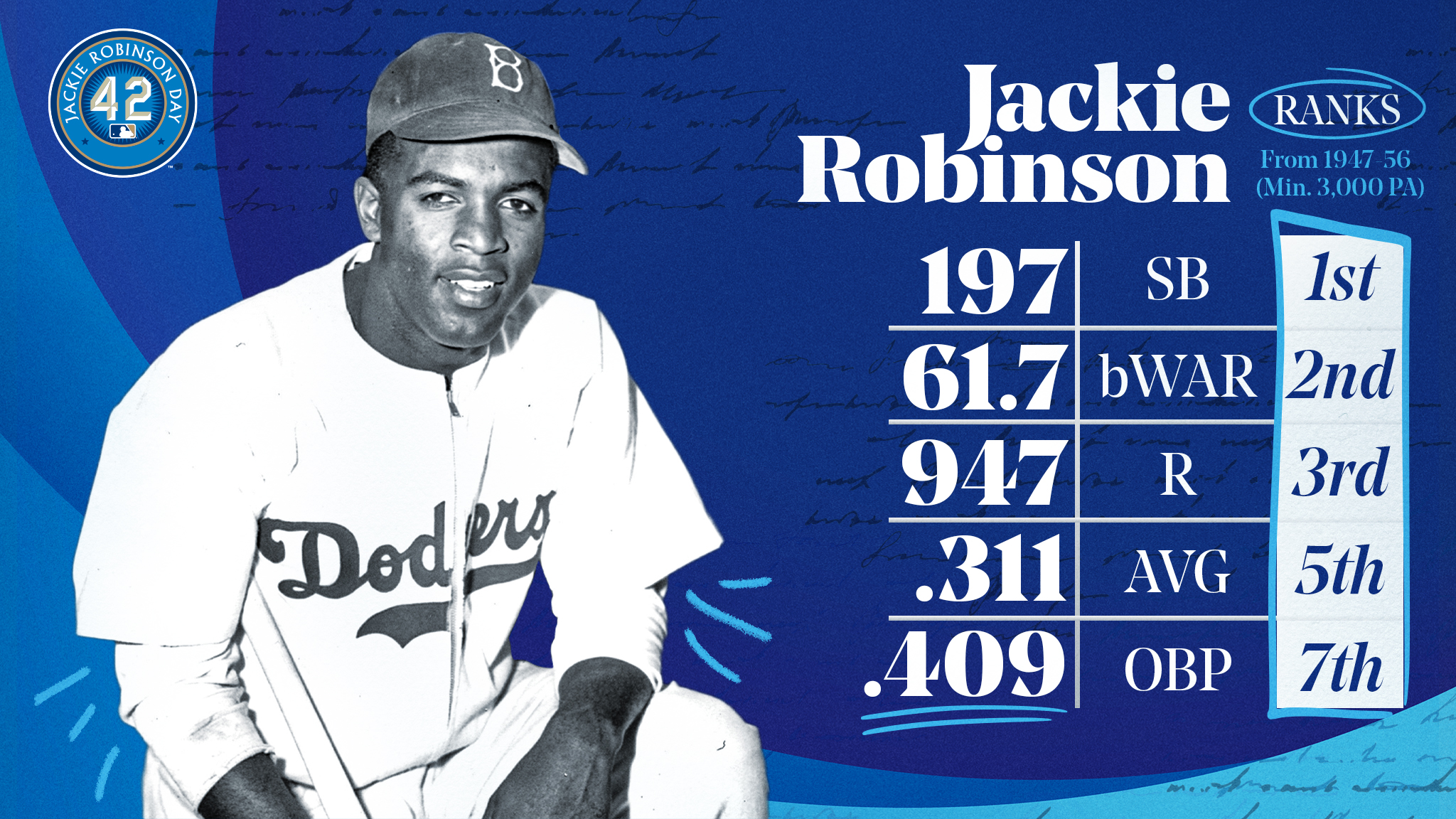 MLB Stats on Twitter: "Jackie Robinson left his mark on and off the field. #Jackie42…